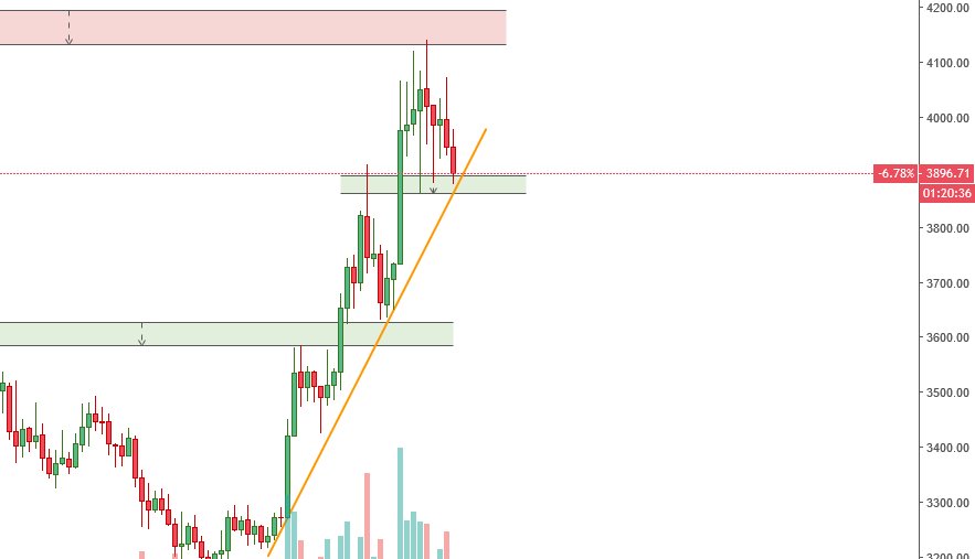 patrickappstock's tweet image. Will we bounce and keep up this nice trend?