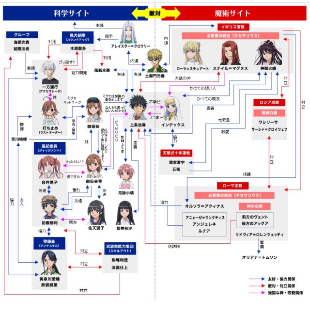 りょうか ゲーム垢 拾ったのだけど とある主要キャラ相関図 とある魔術の禁書目録はザックリ言うと科学により超能力 開発してる 学園都市 Vsそれをよく思わない 魔術師 の話です T Co X0b72moejt Twitter りょうか ゲーム垢 拾ったのだけど とある主要キャラ相関図 とある魔術の禁書目録はザックリ言うと科学により超能力 開発してる 学園都市 Vsそれをよく思わない 魔術師 の話です T Co X0b72moejt Twitter