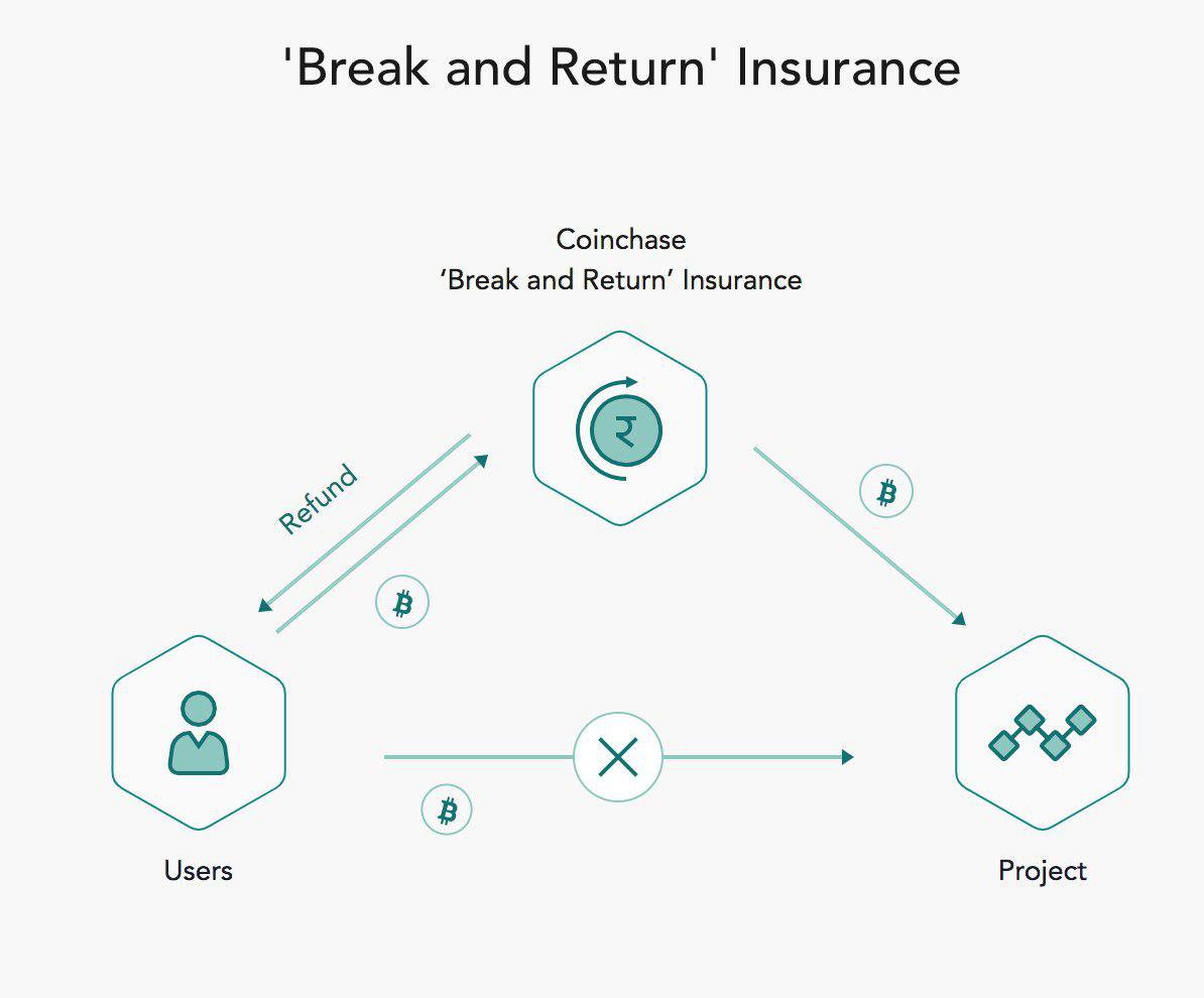 coinchase_com's tweet image. ‼️Never LOSE your tokens  #Coinchase 💰 #Break_and_Return_Insurance  
If the average price of project's token falls below Public Sale price on the first 48 hours of the first exchange listing, users can choose to be refunded by Coinchase.
Sign up get $20 coinchase.com/c/OJ69iNTm