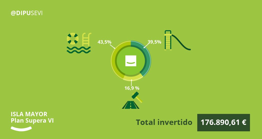 El <a href="/AytodeIslaMayor/">Ayto de Isla Mayor</a>  gran parte de la inversión en el municipio del #PlanSupera VI para diversas actuaciones en parques y jardines, la reparación y mejora de la piscina municipal y mejoras en vías públicas. 
#EnTuPuebloContigo #IslaMayor dipusevilla.es/temas/infraest…