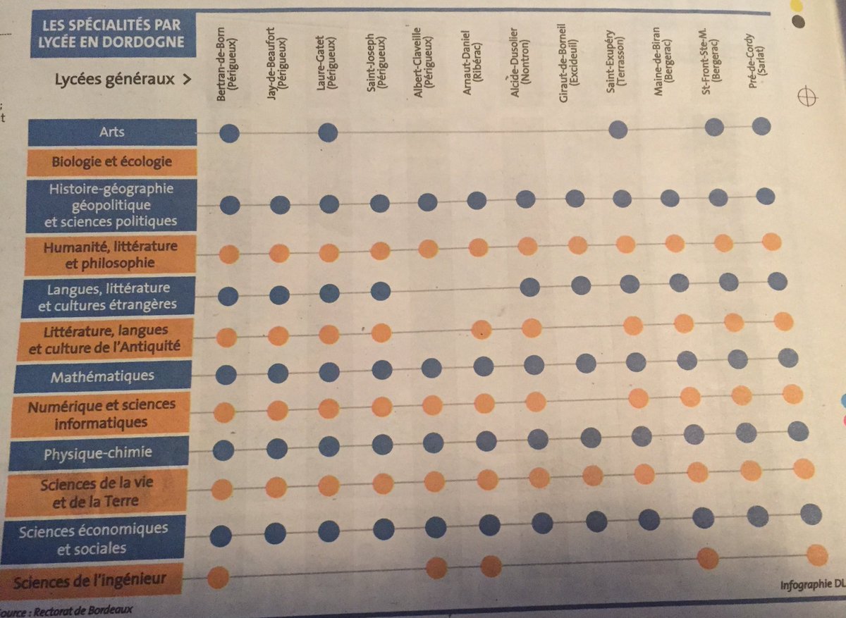 nicolaplaton's tweet photo. #RéformeDuLycée Pour les champions de l’ #infox (merci @bernardpivot1) carte limpide pour la #Dordogne et pour #Arnautdaniel #Riberacois 👎sources #rectorat infographie #dordognelibre @Cinepassion24 @NvelleAquitaine @cddordogne @BCourarie https://t.co/Umxg0s0GcF