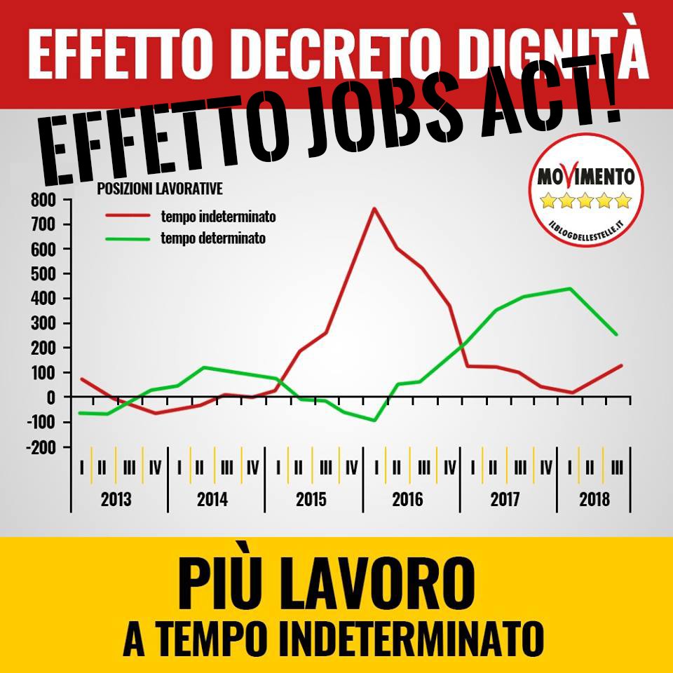 Questo grafico 5Stelle è il regalo di Natale che mi fa Di Maio. Voleva dire che con loro aumenta il lavoro a tempo indeterminato e ammette che la svolta è stata col #JobsAct. Un grafico distrugge tre anni di #FakeNews sul Governo dei MilleGiorni. Apprezzo molto, grazie Gigino