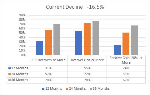 Chances of gaining back current drawdown in SP500 over 12, 24 and 36 months.