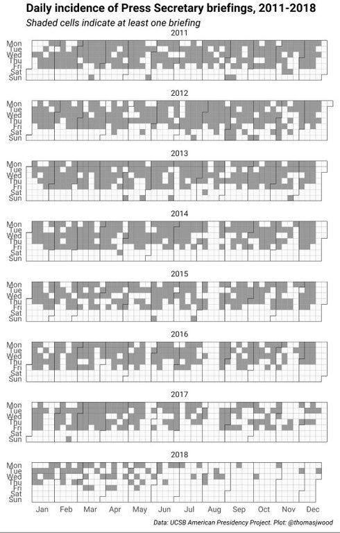 simongerman600's tweet image. The precipitous decline in White House press briefings. A free press is crucial for a free democracy. Shutting out the press is something that autocrats do. This is a serious step away from democracy. Source: reddit.com/r/dataisbeauti…