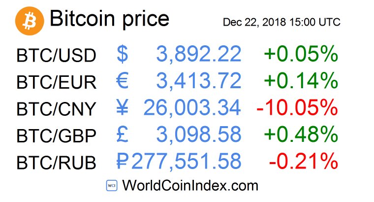 0.3 Bitcoin in Euro o 0.3 BTC in EUR
