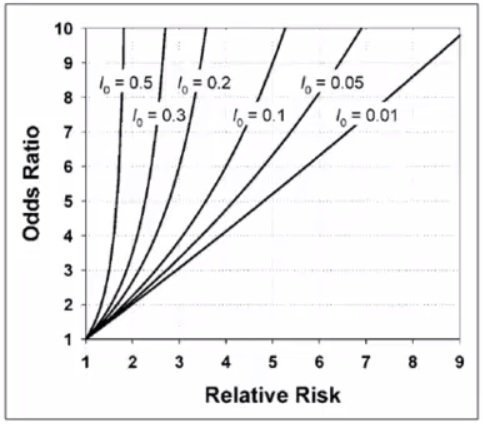 Cecile Janssens A Reminder That Odds Ratios Massively Overestimate Relative Risks When Outcome Is Common In The Population Or By Study Design E G Case Control Studies Io Is Proportion Of Cases