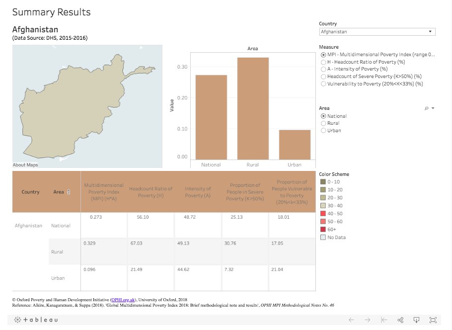 ophi_oxford's tweet photo. Did you know? Using our interactive databank, you can search for MPI, headcount #poverty, poverty intensity data for your country. Check it out at: https://t.co/bbLHOsb6o3. #povertydata #openaccess #GlobalMPI2018 https://t.co/7kDonlXDMC