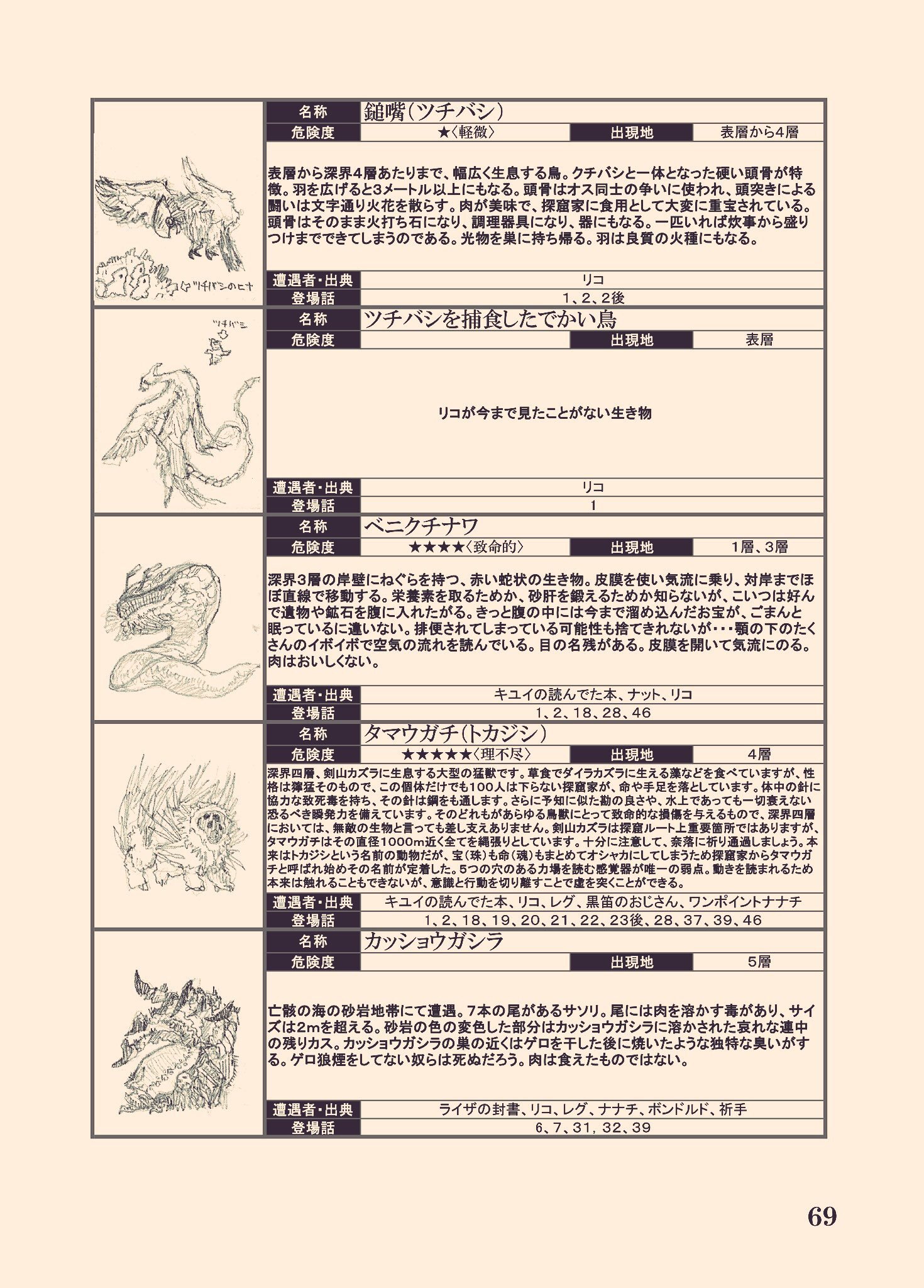スルダ 12 道具一覧 探窟道具をまとめています 13 原生生物図鑑 今まで登場した原生生物を図鑑形式でまとめました 14 植物図鑑 登場した植物を図鑑形式でまとめました T Co 1g4viqt79n Twitter