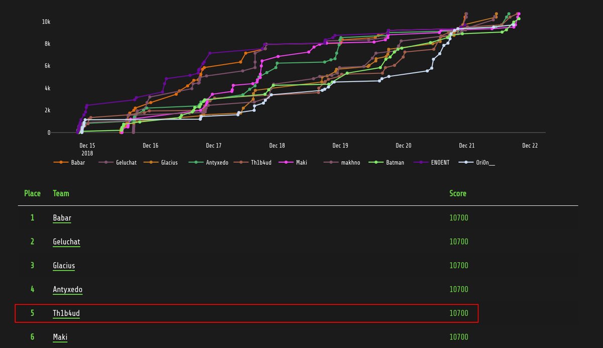 th1b4ud's tweet image. What an intense week !!! Too much work on #santhacklausctf to obtain the 5th place. Thanks to @_nwodtuhs, @m3lsius, Deldel, @Ch3n4p4N and  @IMTLilleDouai for this event. WU is coming :)