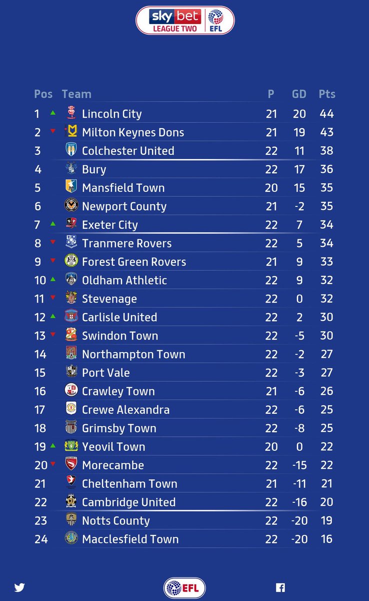 Sky Bet League Two On Twitter League Table This Is How