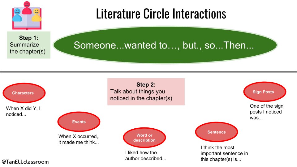 After the break, our 5th graders will be engaging in literature circles. I created this graphic to support their interactions (inspired by <a href="/KyleneBeers/">Kylene Beers</a>). Feel free to adopt &amp; adapt: drive.google.com/file/d/1ZiGU1y… #ellchat #esol #eal #eld #eslteacher #esl #ell #educhat