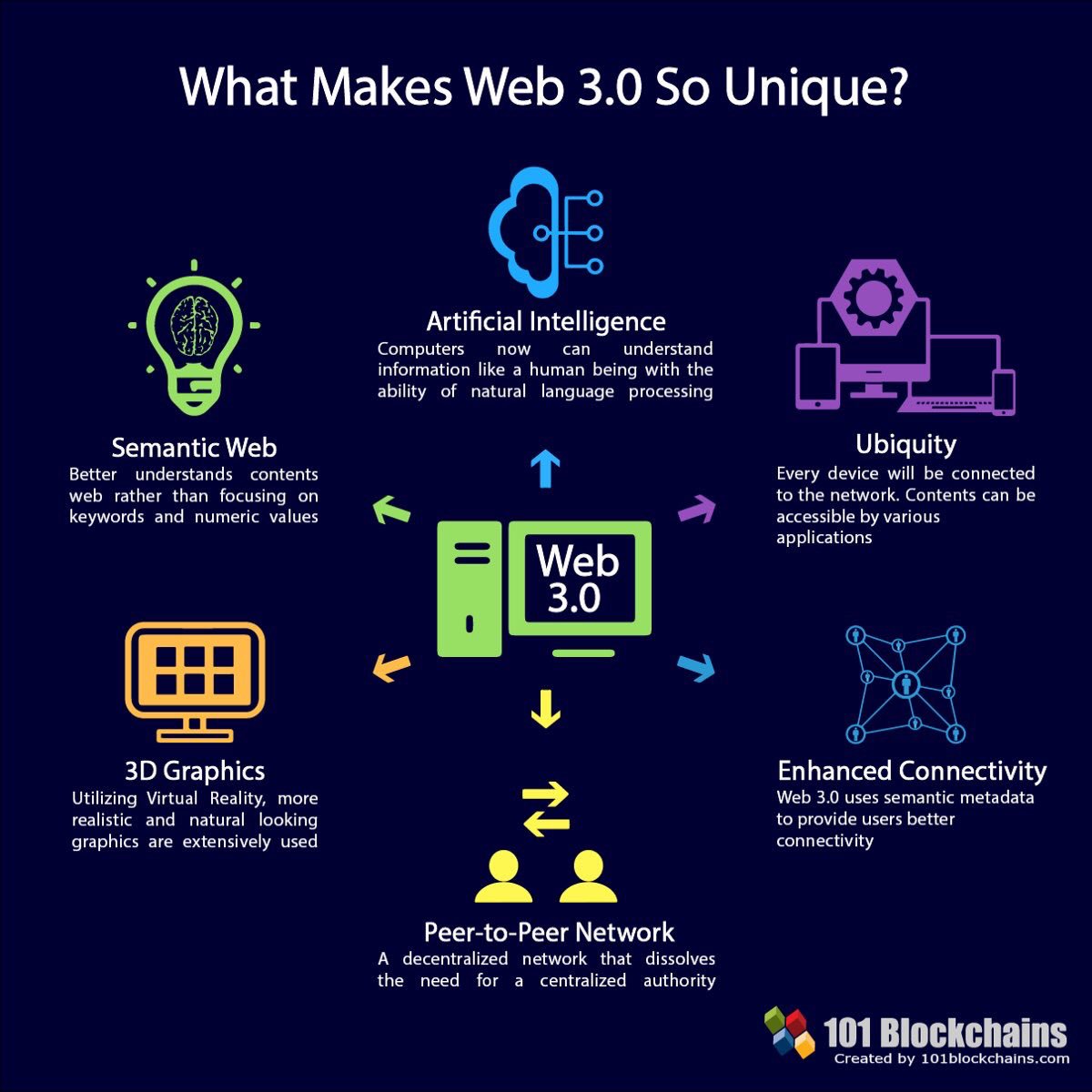 IanLJones98's tweet photo. Why the technology around Web 3.0 is so unique #ArtificialIntelligence #AI #ML #Digital #web30 #innovation 
By @101Blockchains cc @evankirstel @HaroldSinnott @enricomolinari @FrRonconi @sarbjeetjohal @YIbnM @waynesadin https://t.co/QlKtlrkv78