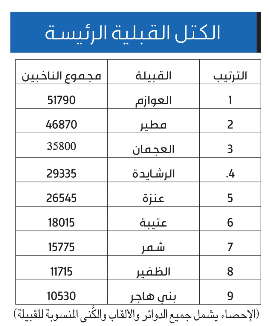 أكبر قبيلة عربية من حيث العدد