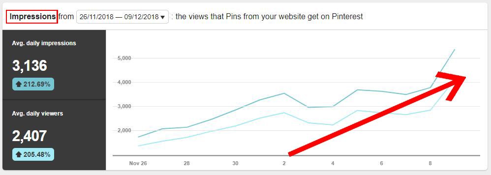 Founded in 2010, #Pinterest has gone from strength to strength with over 250 MILLION active monthly users!!

Get in touch with us and see how we can get you up and running on Pinterest! Driving traffic to your website, generating leads and more!! #SMM