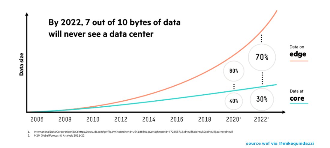 By 2022, seven out of every 10 bytes of #data created will stay #EdgeComputing where they are created &gt;&gt;&gt; wef via MikeQuindazzi &gt;&gt;&gt; #IoT #IIoT #BigData #DataAnalytics #AI #Mobile #Digital &gt;&gt;&gt; bit.ly/2PXeCOC  #marketing #digitalmarketing #digital…