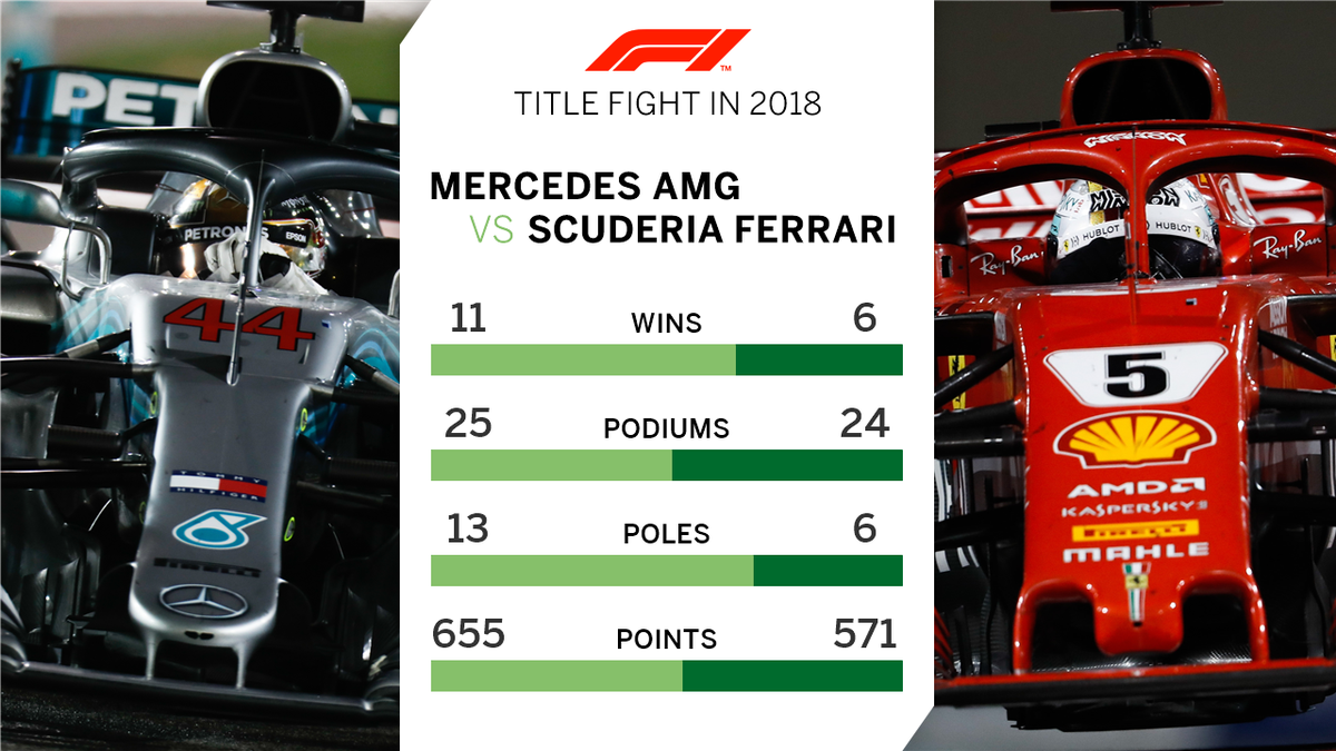 F1's tweet photo. Christmas is coming - but we're already counting down to 2019 and the new #F1 season!
In 2014, the gap between Mercedes and Ferrari was 485 points; in 2018, it was 84 points π€
Will the red team continue the upward trend in 2019?
#F1sToWatch https://t.co/zg5AUdclK7