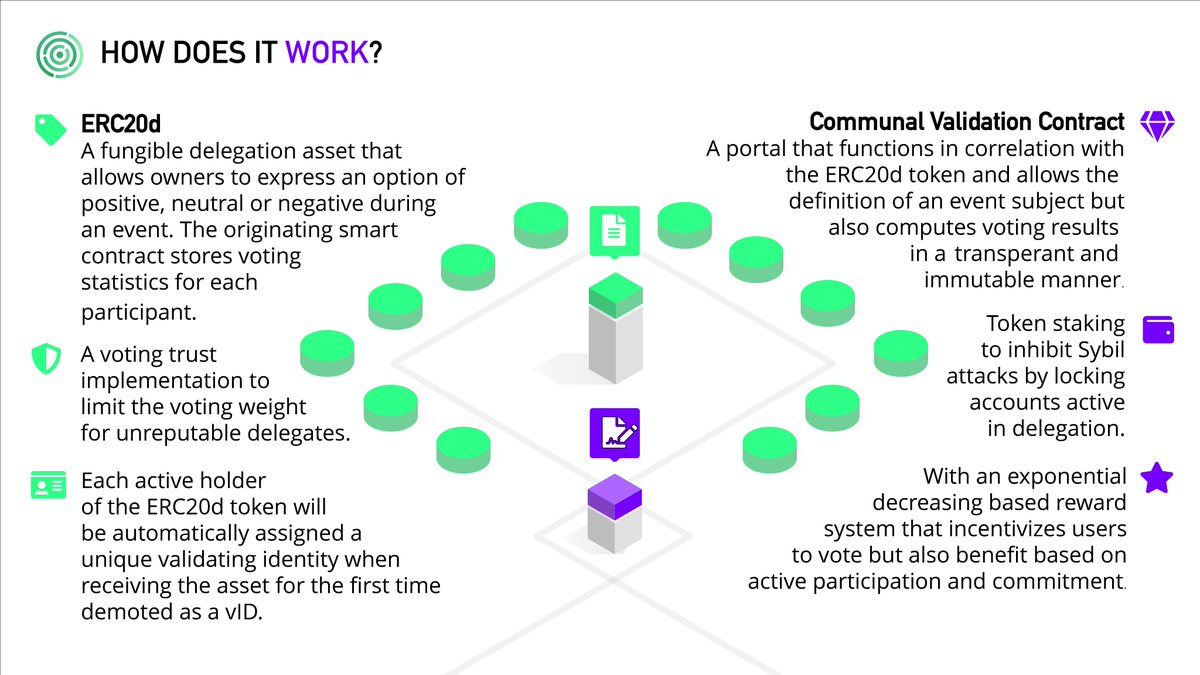 ValidityCrypto's tweet image. The #Validity token #ERC20d, is a uniquely #data #driven digital #commodity and is the key to #delegation within the eco-system. When functioning in collaboration with the #Communal #Validation contract it creates a system of #decentralised #authentication.