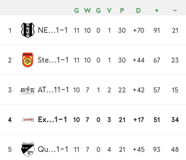 Met een wedstrijd minder gespeeld ( ATC thuis werd afgelast ) , toch maar mooi een 4 plek! Volgend jaar Hoofdklasse 6 #klasse #toppers <a href="/Serkankaraali19/">Serkan</a>