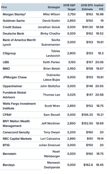 StephenReiser's tweet photo. Brief review of 2018 beginning of year financial predications for the S&amp;P500.  Always good to have objective advise.  Per Upton Sinclair: "...It is difficult to get a man to understand something when his salary depends upon his not understanding it..." https://t.co/zM1lpDSrwC