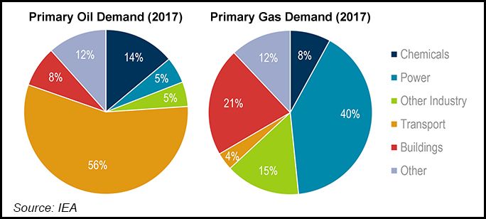 Crude Oil Uses Pie Chart