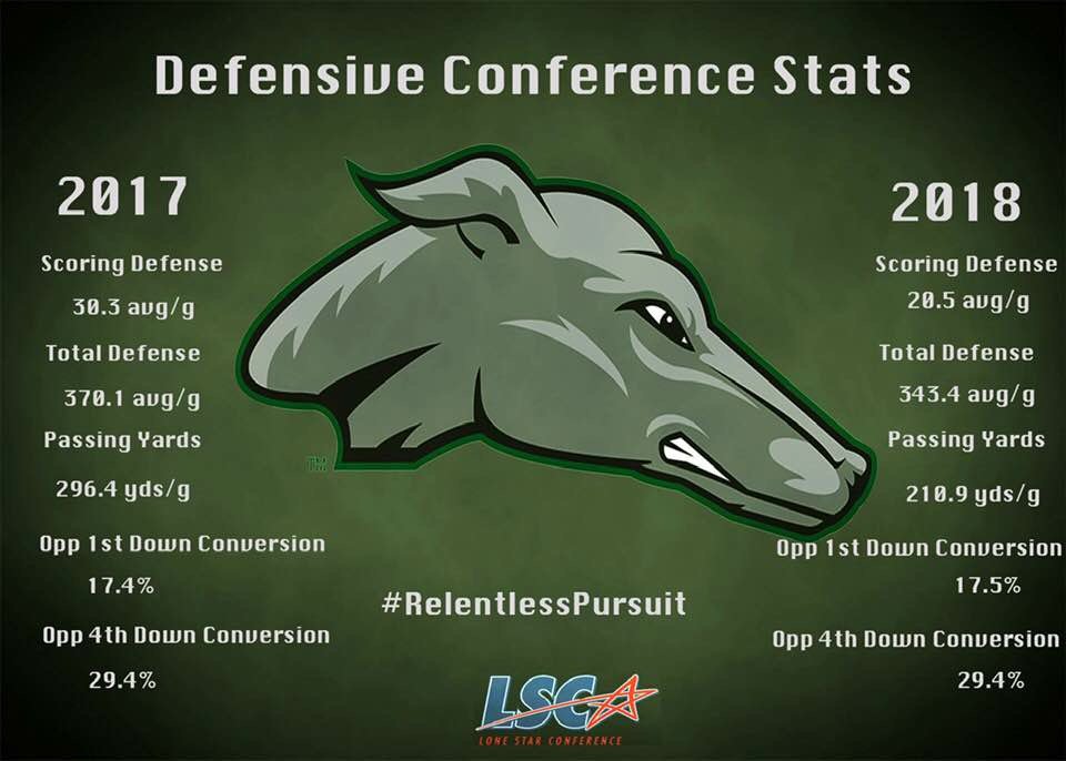 ENMUFootball's tweet photo. Stat tuned for more in 2019 https://t.co/zxLLWkybJl