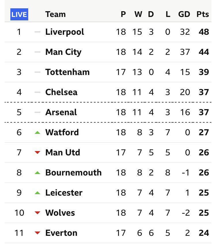 TheAnfieldWrap's tweet photo. 🎄🔝 https://t.co/LIMLrR3uP0