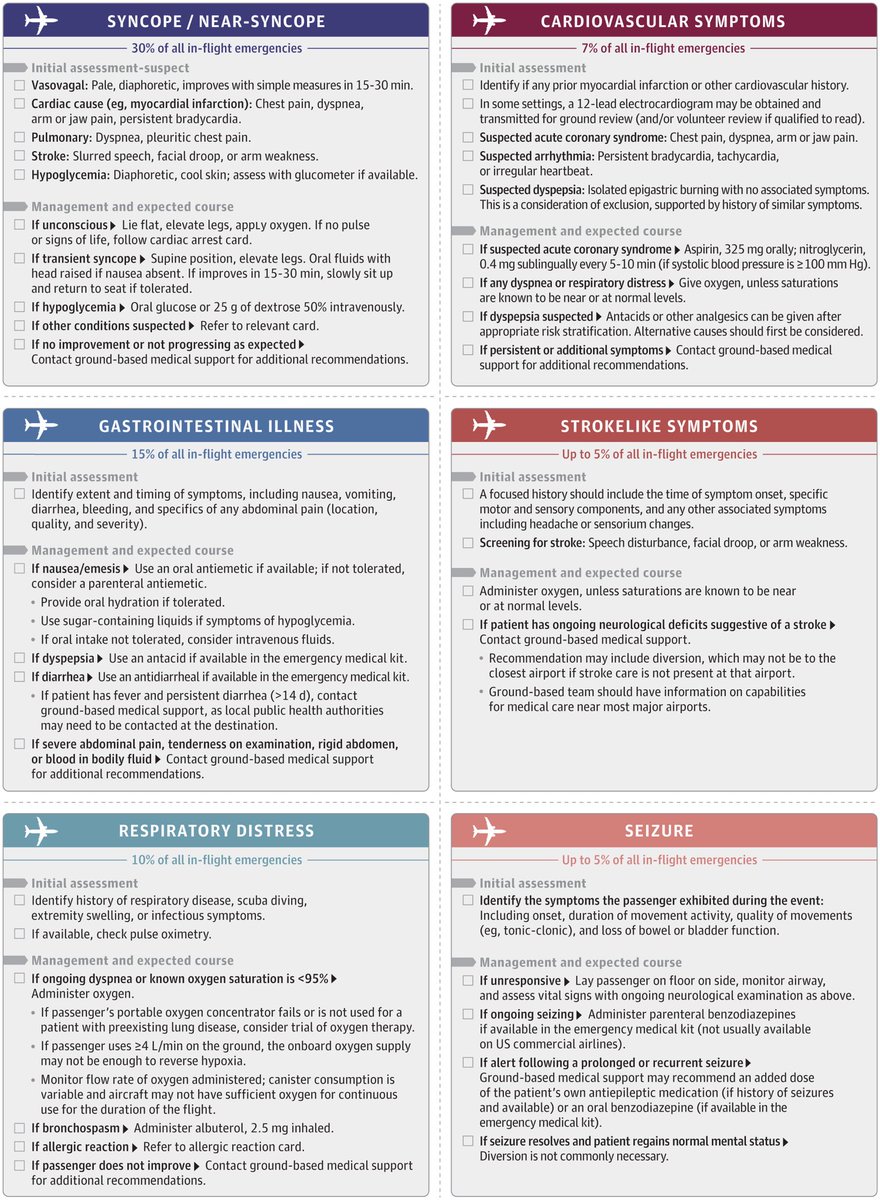 AndrewMIbrahim's tweet image. Management of common inflight emergencies from @JAMA_current 

Safe travels everyone! #MedEd #FOAMED 

jamanetwork.com/journals/jama/…