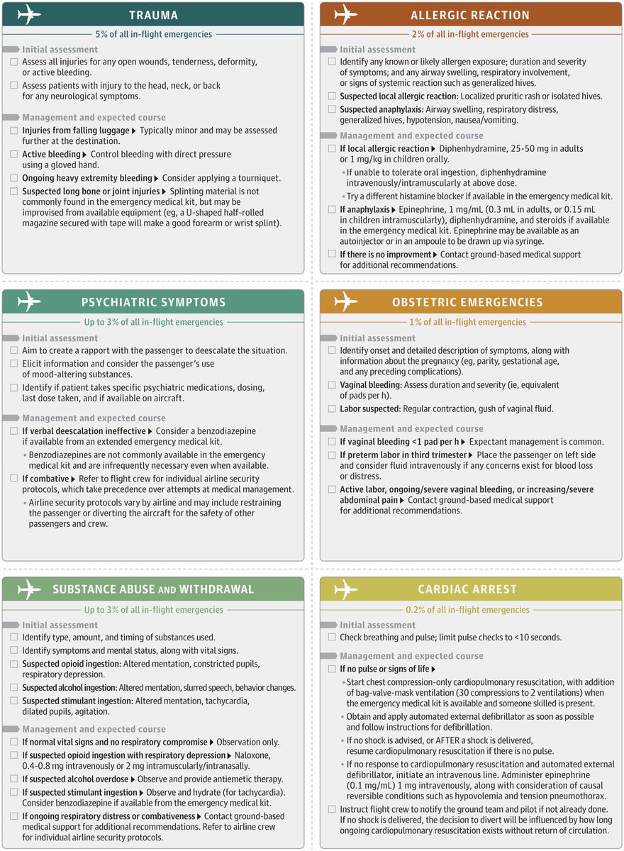 Management of common inflight emergencies from <a href="/JAMA_current/">JAMA</a> 

Safe travels everyone! #MedEd #FOAMED 

jamanetwork.com/journals/jama/…