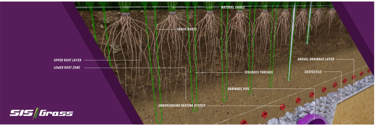 SISPitches's tweet photo. Have you ever thought about how a football pitch is made? SISGrass hybrid pitches are 95% natural grass supported by 5% artificial fibres. Each pitch has over 18.6 million fibres inserted and over 9 tonnes of yarn is used! #ClubWC https://t.co/UZJJ2Oo3fN