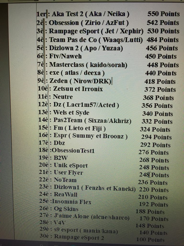 ObsessionGaming's tweet photo. #FCUP2 #Xbox #Fortnite
Voici le classement du 1er jour du tournoi 🥈
Rendez vous ce soir à 21h pour la suite du tournoi.
Les points sont remis à zéro 💪🏆
Nos duos :
@Zirio_ / @AzFut10
@iNeyZo / @Ekkyos_ https://t.co/L7Kys7LJAE