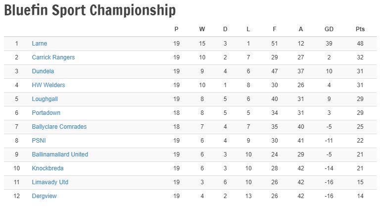 Portadown Football Club On Twitter The Updated Bluefin Sport