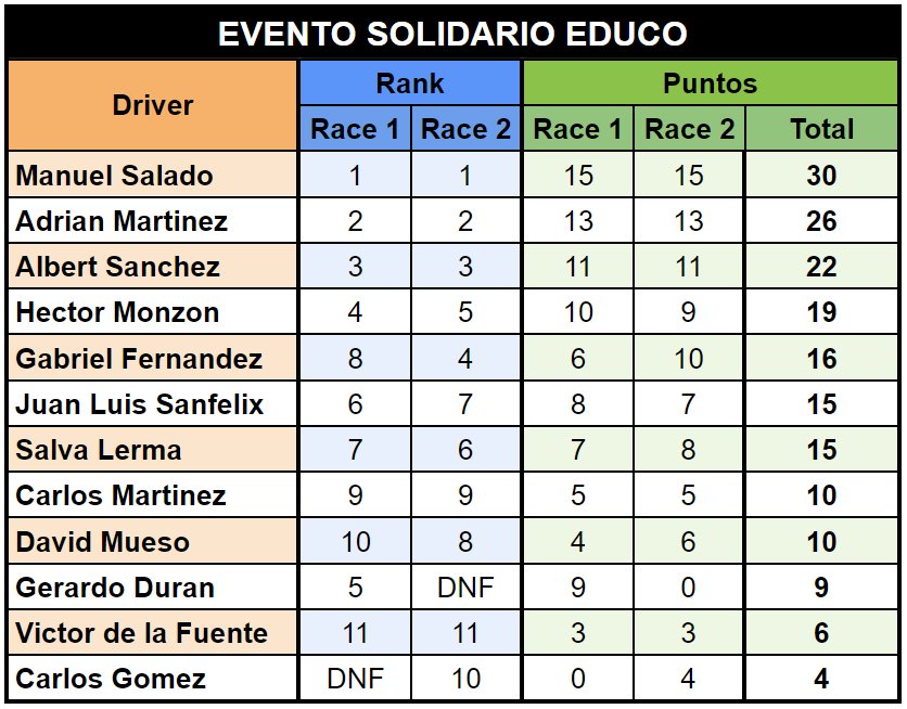 ACieSports's tweet photo. Clasificación #SimRacingSolidario
¡Buenas tardes #simracers!
La clasificación de las 2 mangas disputadas en el evento benéfico de esta tarde es la siguiente.
Saludos,
Admón. ACi https://t.co/7aZ5o9F4S9
