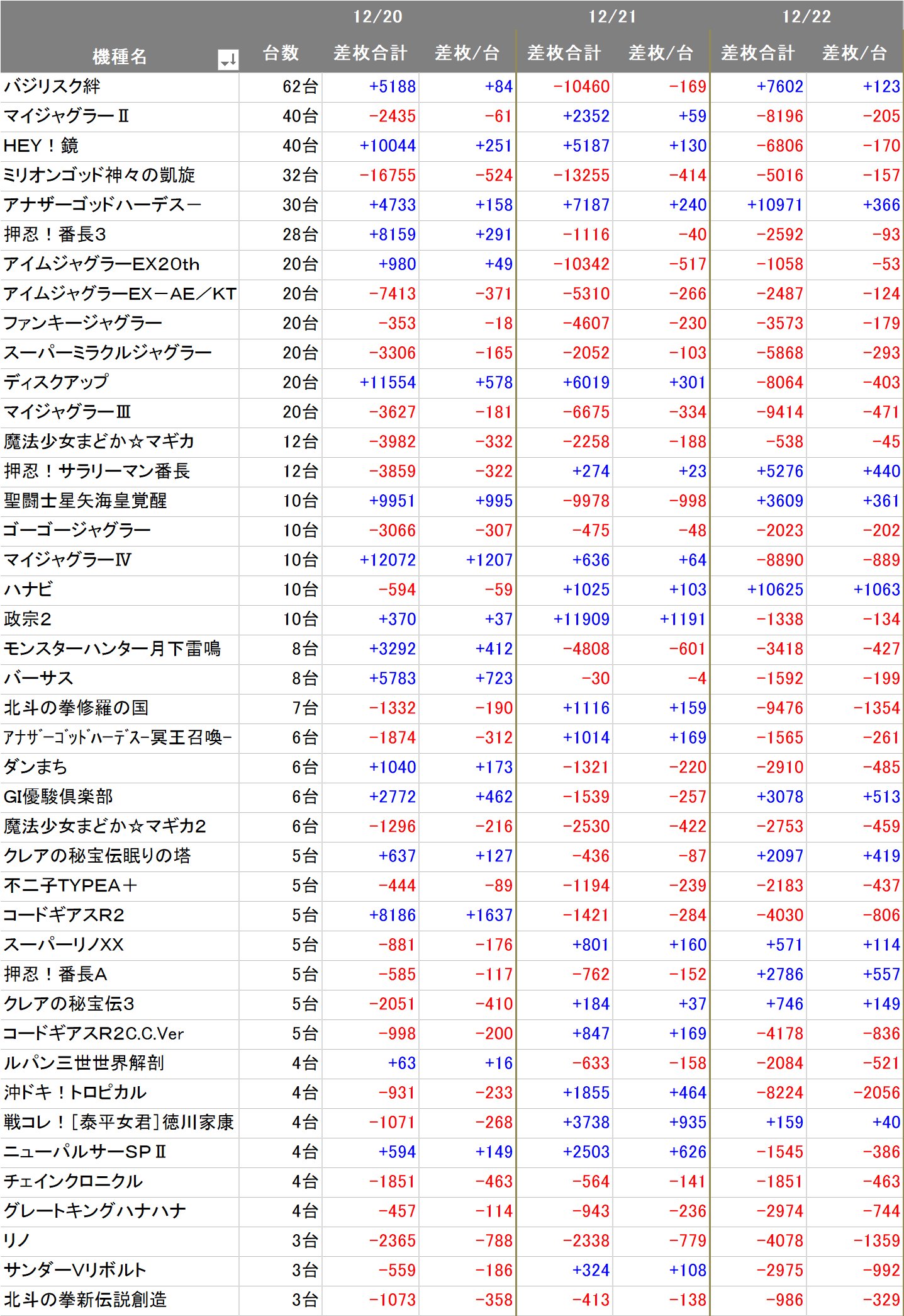 だくお 期待値見える化 今日周年イベントで昨日午前中から0人以上並んでいたと話題のキングオブキングス高槻 12 22の差枚データです 12 31 247 12 21 42 316 12 22 92 261 3台以上設置機種の機種別差枚は画像参照 今日の分もこんな感じ