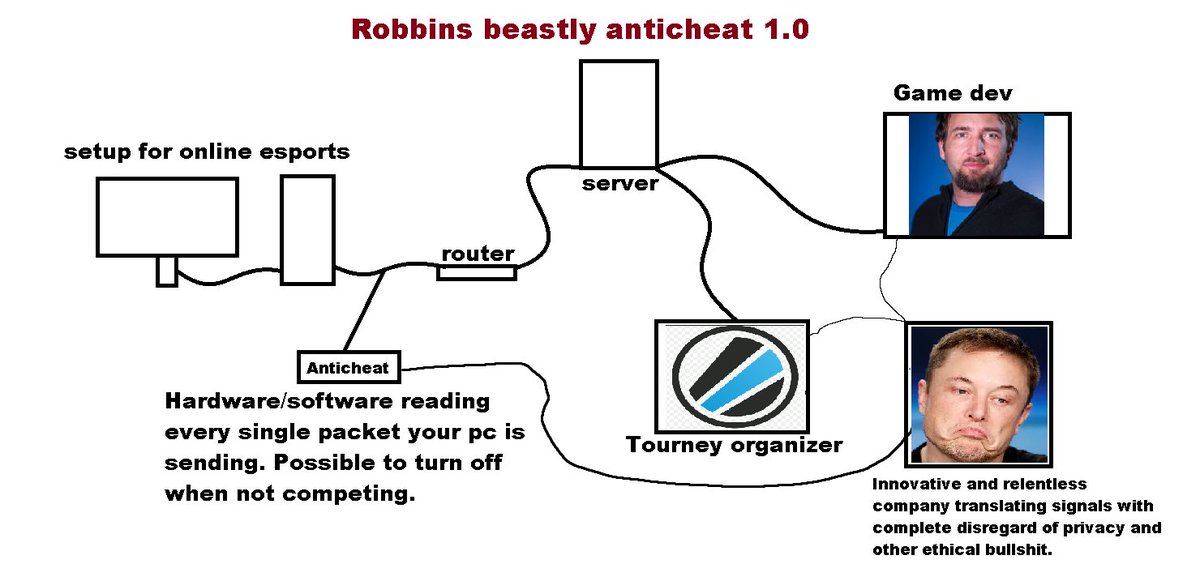 HYPOTHETICAL
I want to rephrase my previous question. Can any IT minded person explain what would be needed if you wanted a beastly anticheat for competitive purposes that would COMPLETELY disregard the current IT rules and normal ethical complications of monitoring software