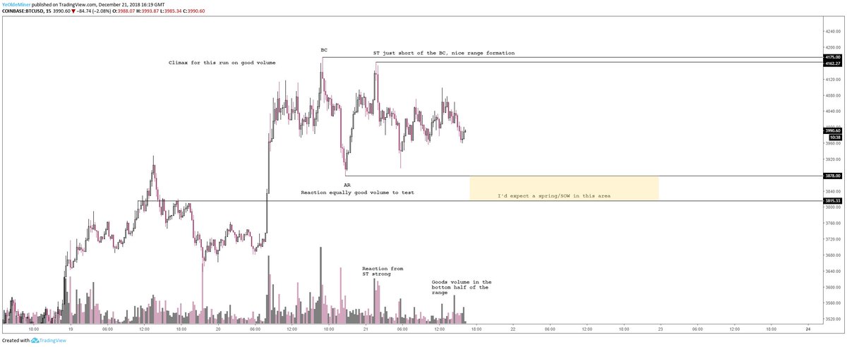 ColdBloodShill's tweet photo. Just a casual dive down into the pause at the top of the $BTC ascent. Times like this I always tend to dial in to Wyckoff in order to try and assess the next move. Originally I was looking for a micro-range formation and volume assessment to try and determine the next play. https://t.co/xWnNEFQBer
