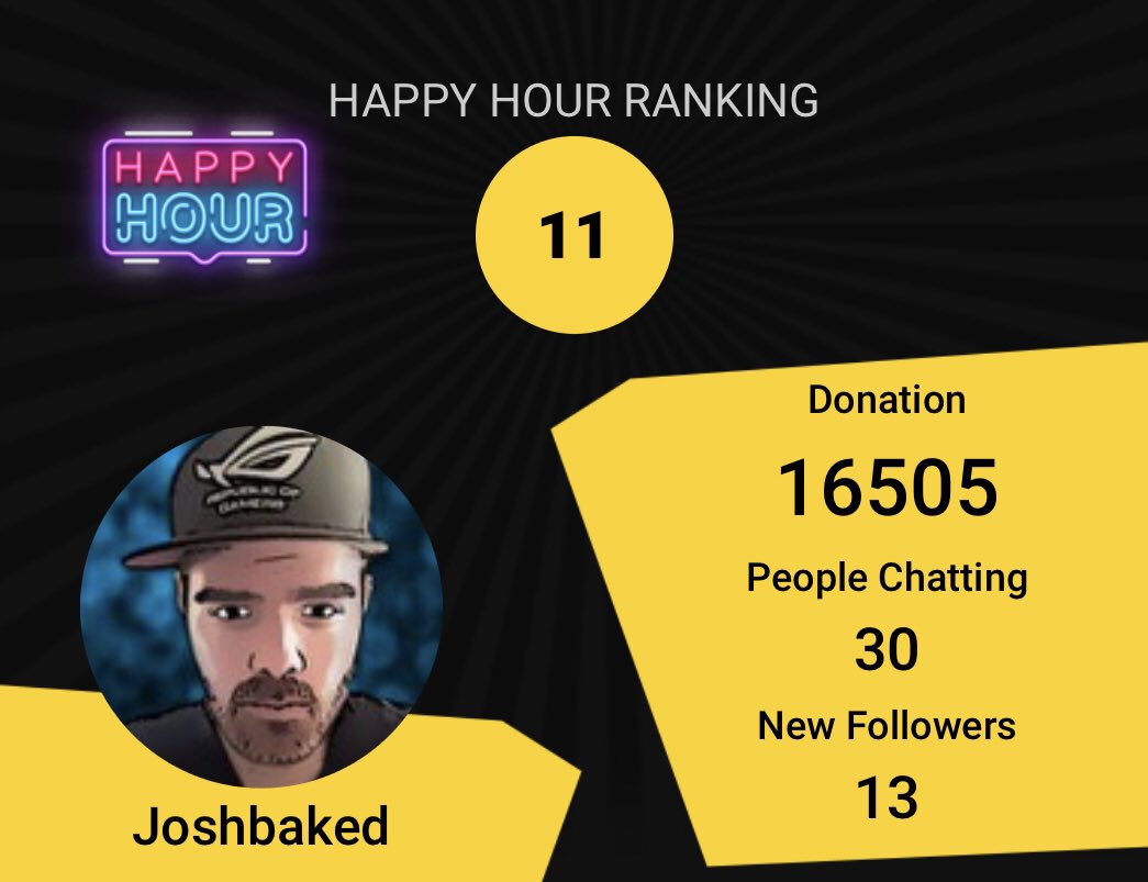 Joshbaked_'s tweet photo. Massive thanks to @OfficialDLive for the awesome ‘Happy Hour’ day today! And to everyone who came in and supported!
We ended up 11th in the leaderboard for the day and we are so close to partnership now!
See you guys tomorrow!
#streamersconnected #DLive2018 https://t.co/wa0NKcQ95Q