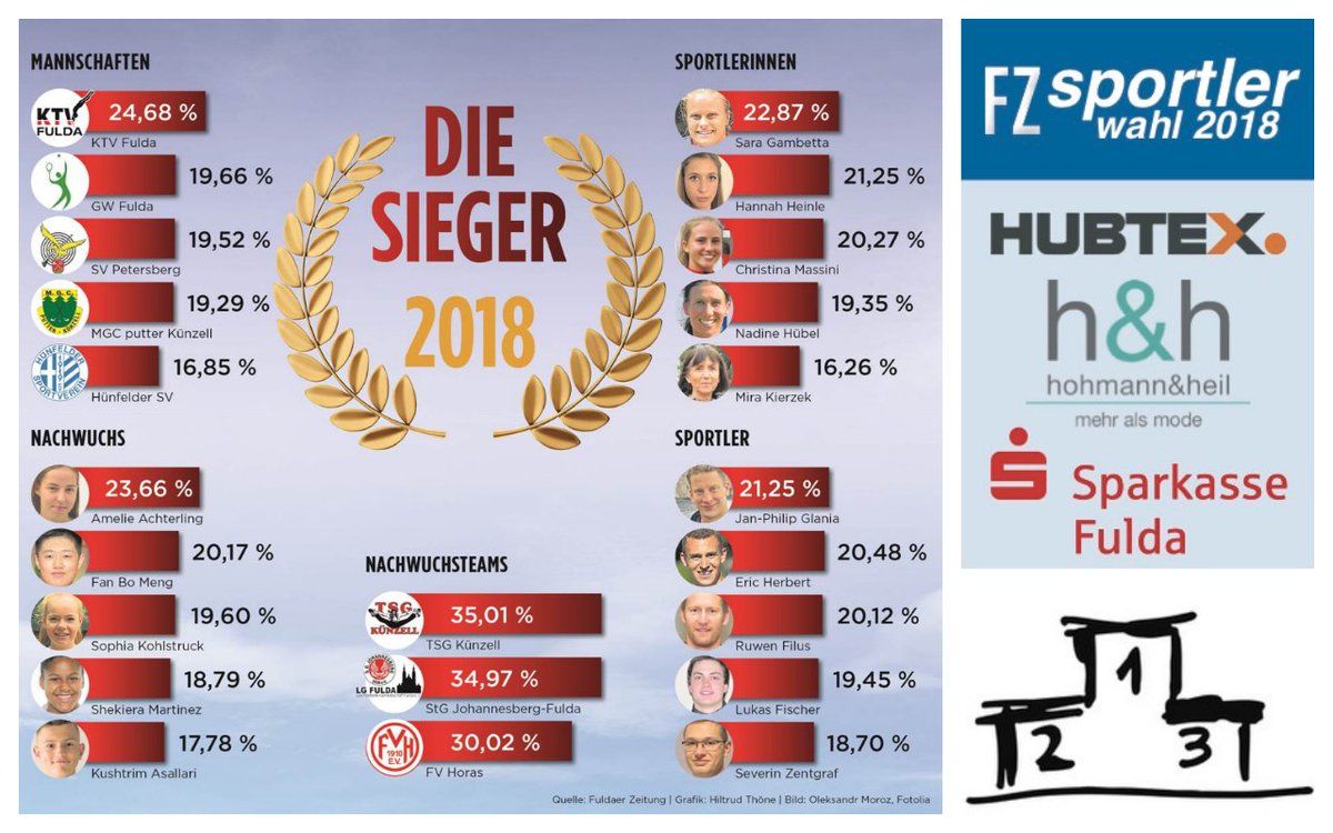 fuldaerzeitung's tweet image. Das sind die Sieger der FZ-Sportlerwahl und der KN-Sportlerwahl 2018!  🎉bit.ly/2SbQGco #hessen #fulda #kinzigtal #sport