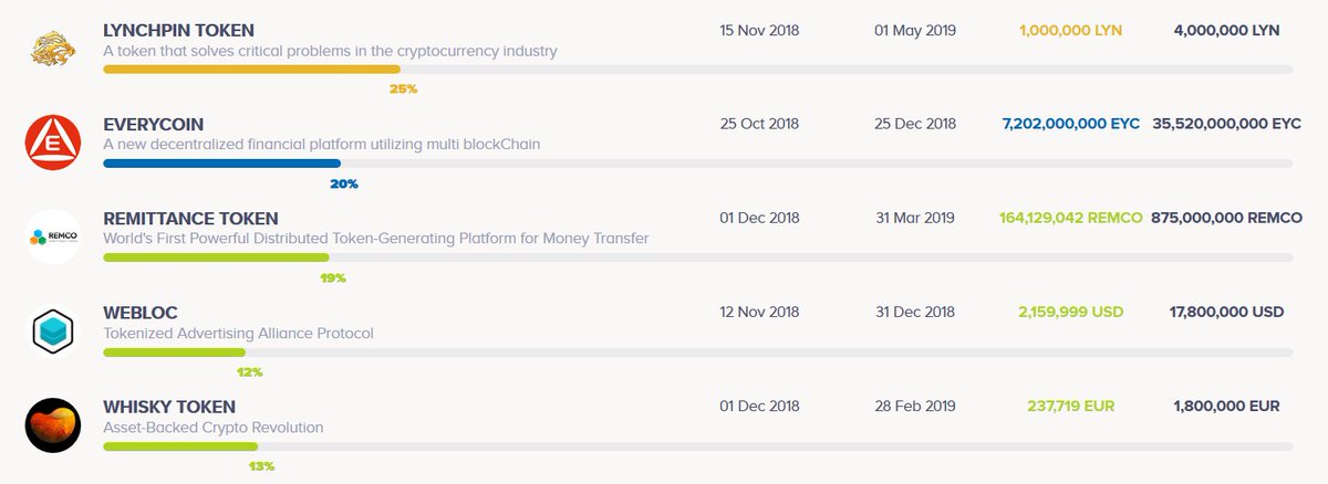 ICO_marks's tweet photo. ICO's with the best progress to date  

Lynchpin Token 25% raised @LynToken 
EveryCoin 20% @AaronJin20 
Remittance Token 19% @RemittanceToken 
Whisky Token 13% @whytoken
weBloc 12% @webloc_io https://t.co/ZNU1xTnVIw