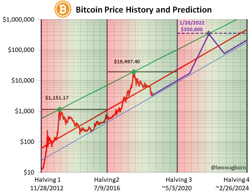 benwaghorn's tweet photo. Bitcoin - could it be this easy?

#Bitcoin $BTC https://t.co/zcUB1oOeV5