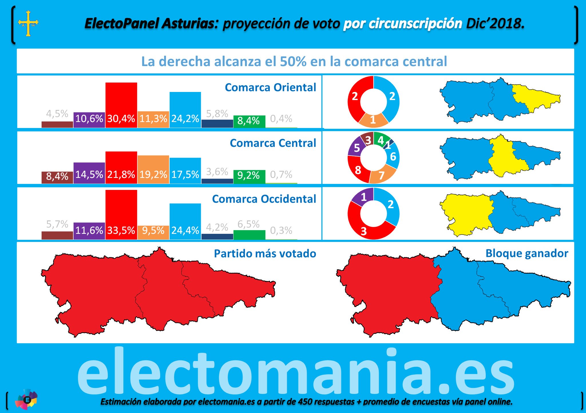 electomania on Twitter "ElectoPanel Asturias la bajada de la