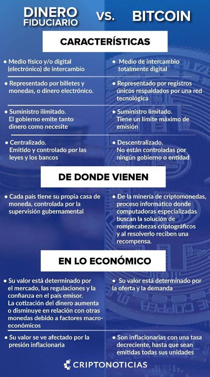 Bitcoin 🆚 dinero fiat: Características, ventajas y desventajas de cada uno  en una práctica infografia! ¡#RT si prefieres bitcoins! 🤓👌💰⬇️ #BTC  #FelizSabado