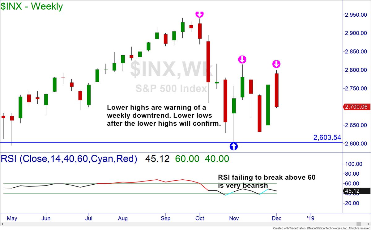 Technician Charts