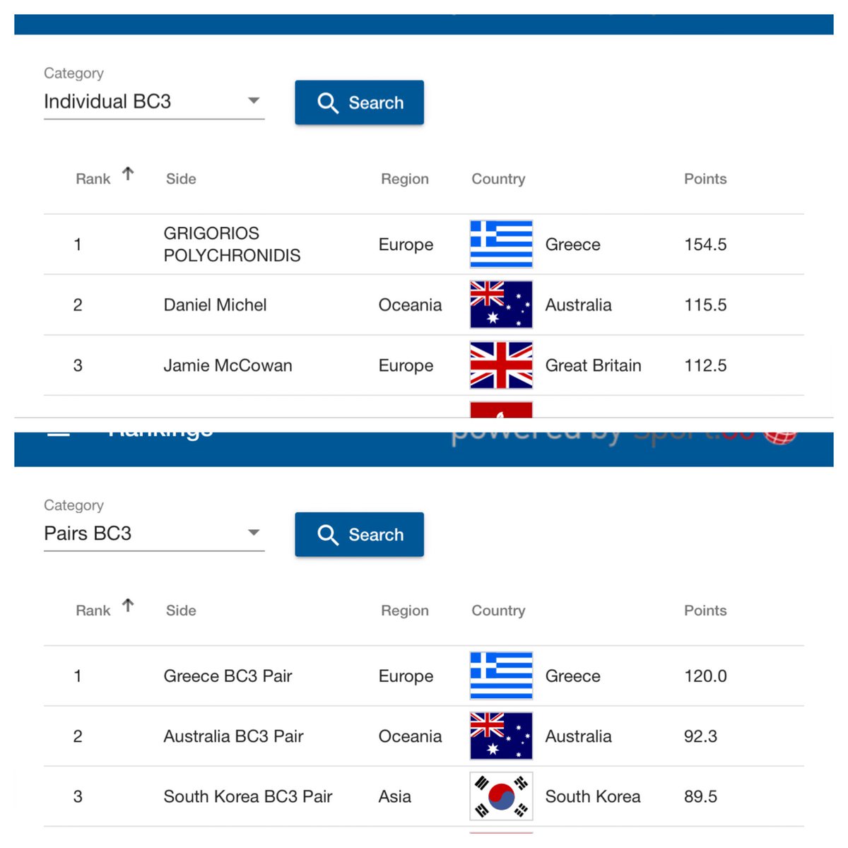 Nice early Christmas present! Sitting second in individual and pairs world rankings to round out an enormously successful 2018 for Australian boccia #christmascameearly #matchymatchy #boccia