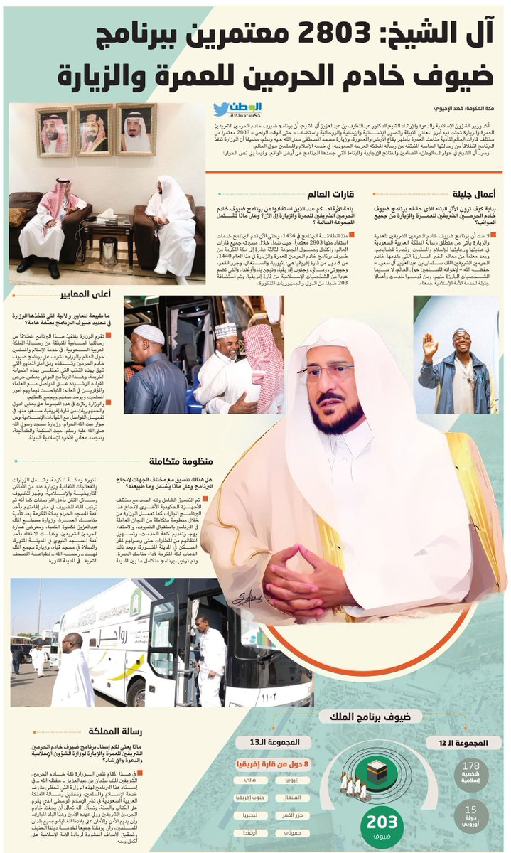 AlwatanSA's tweet photo. آل الشيخ: 2803 معتمرين ببرنامج ضيوف خادم الحرمين للعمرة والزيارة
#ضيوف_خادم_الحرمين_الشريفين
#الشؤون_الإسلامية
#صحيفة_الوطن
https://t.co/4wLlpT3m2T https://t.co/IvmbVLVfXs
