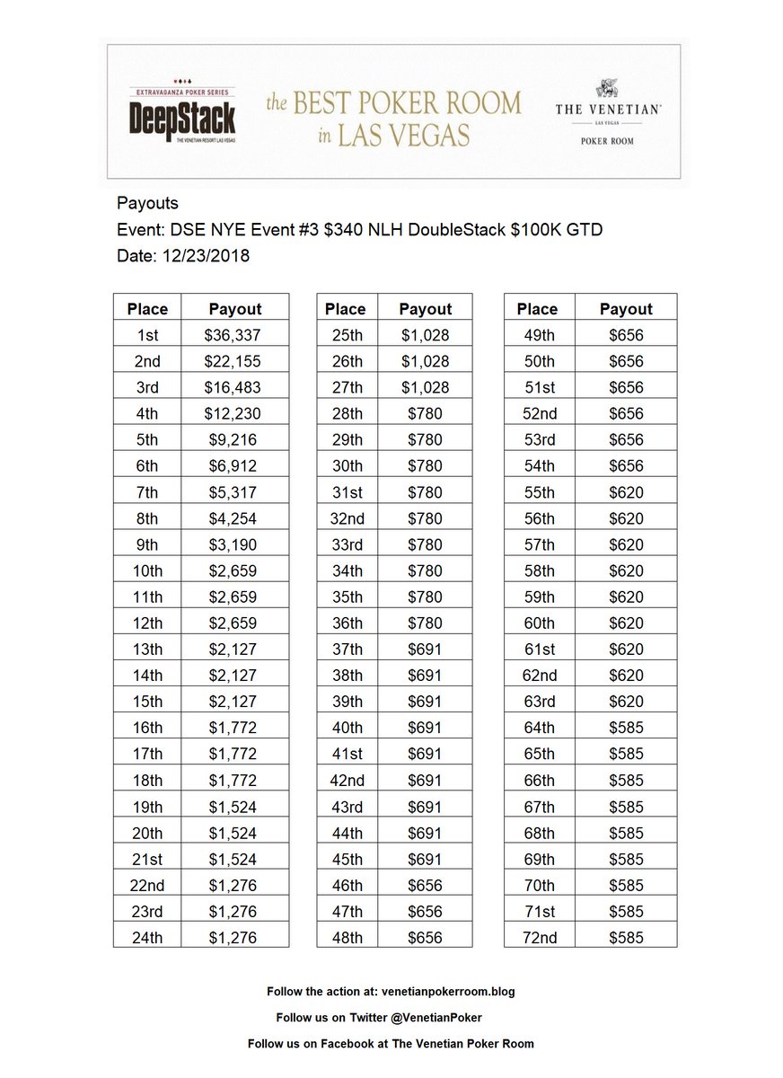 VenetianPoker's tweet photo. DeepStack Extravaganza (NYE)
Event #3 $340 NLH DoubleStack
$100K Guarantee
Final Numbers
12.22.18 โ Day 1A&1B
Players: 633
Prize Pool: $177,240
Players advancing: 81/633
Places paid: 72
1st place: $36,337
Day 2 Sun. 12/23 @ 12pm
Thanks to all who played @VenetianPoker https://t.co/IO3m3wBW2i