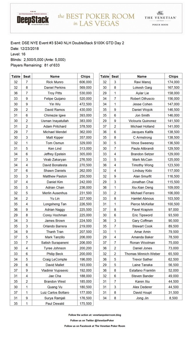 VenetianPoker's tweet photo. DeepStack Extravaganza (NYE)
Event #3 $340 NLH DoubleStack
$100K Guarantee
Final Numbers
12.22.18 โ Day 1A&1B
Players: 633
Prize Pool: $177,240
Players advancing: 81/633
Places paid: 72
1st place: $36,337
Day 2 Sun. 12/23 @ 12pm
Thanks to all who played @VenetianPoker https://t.co/IO3m3wBW2i