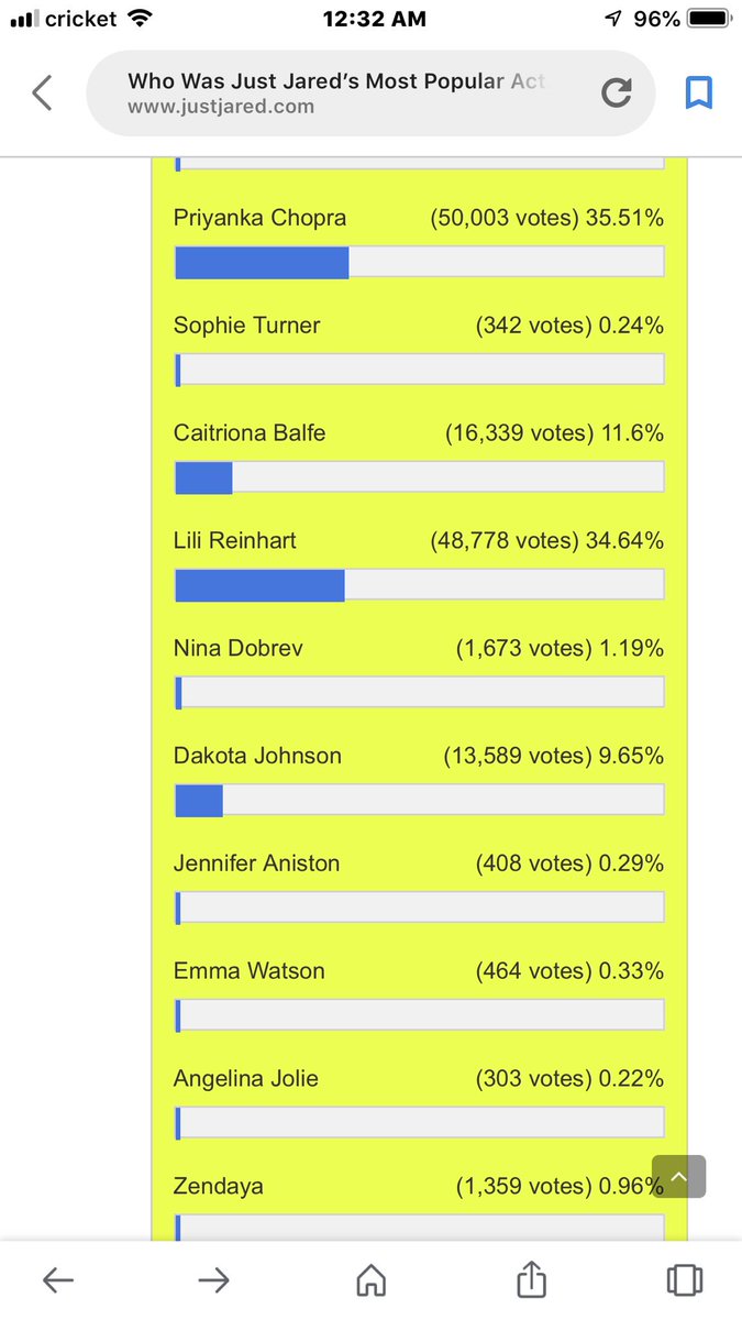 priyanickfan4ev's tweet photo. We have @priyankachopra in the lead for now! Let’s Go #Priyanicks let’s get Priyanka what she deserves Most Popular Actress 2018 https://t.co/ZglzXdt699