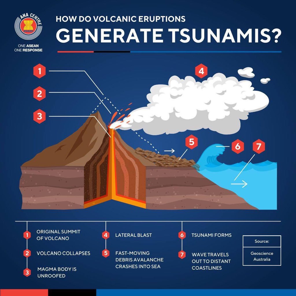 Wat de tsunami bij vulkaan Anak Krakatau zo onverwachts maakte  NOS