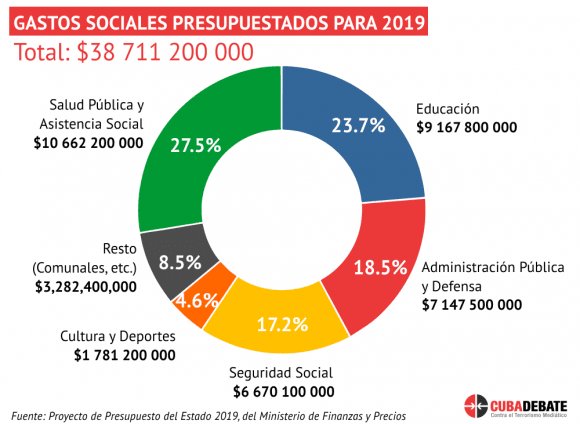 EmbassyCubaAustralia on Twitter: "Cuba´s social spending budget 2019. 50%  will cover free education and health services.… "