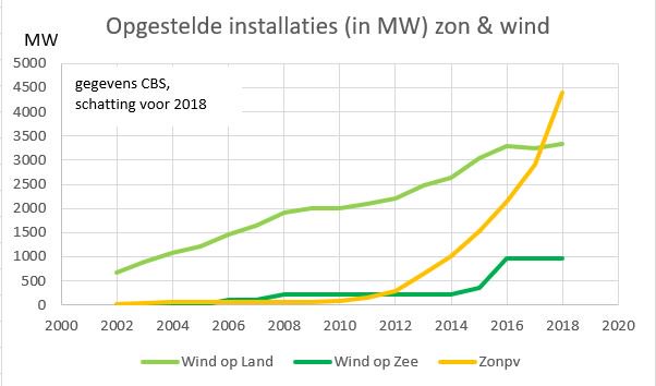 Martien Visser (@bm_visser) on Twitter photo Vanaf nu (eind 2018) staan er in Nederland in MW meer #zonnepanelen dan #windturbines (land & zee). Wie had dat ooit gedacht in ons regenachtige land! #solarpv <a href="/HollandSolar/">HollandSolar</a> #grafiekvandedag Vanaf nu (eind 2018) staan er in Nederland in MW meer #zonnepanelen dan #windturbines (land & zee). Wie had dat ooit gedacht in ons regenachtige land! #solarpv <a href="/HollandSolar/">HollandSolar</a> #grafiekvandedag